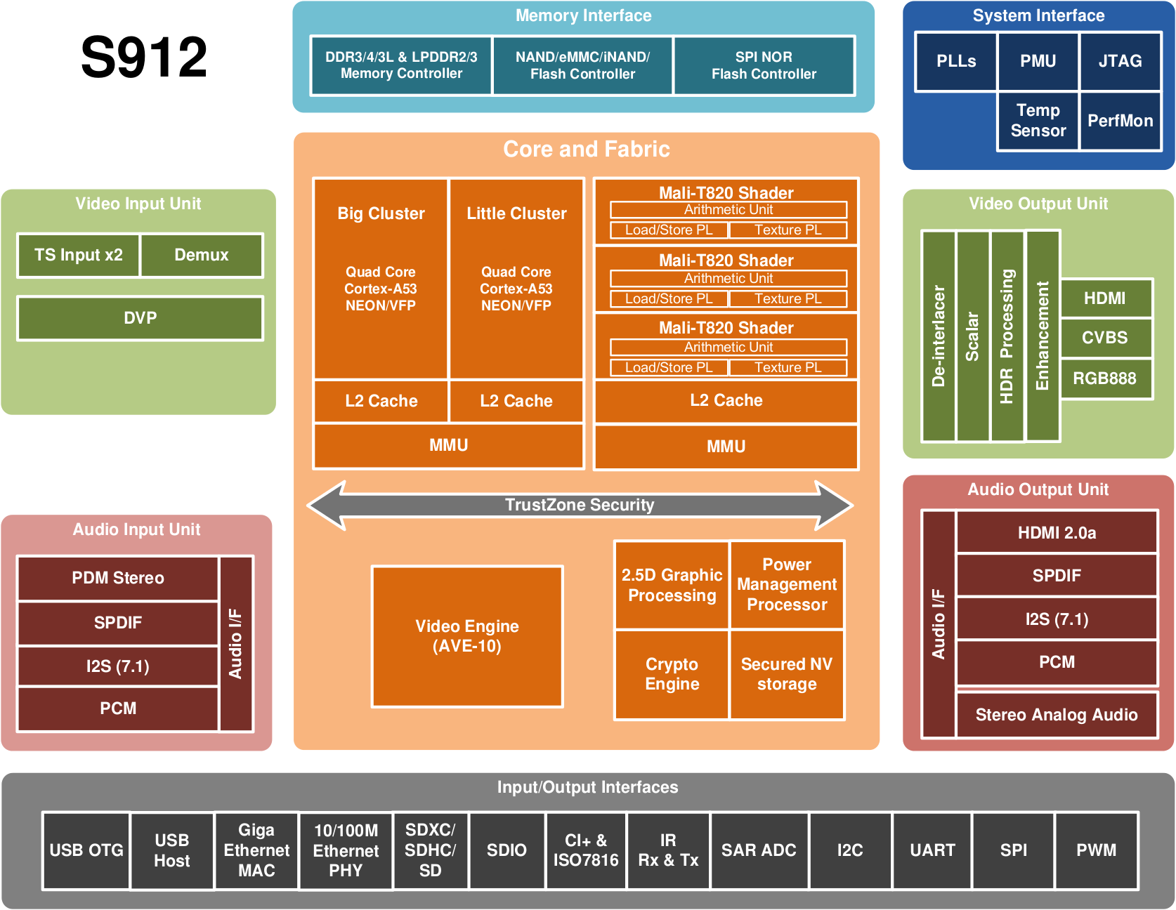 Amlogic_S912_Block_Diagram.png